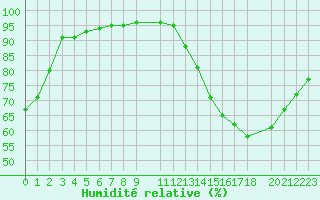 Courbe de l'humidit relative pour Toulouse-Blagnac (31)