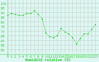 Courbe de l'humidit relative pour Bernires-sur-Mer (14)