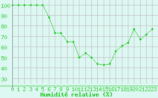 Courbe de l'humidit relative pour Balikesir