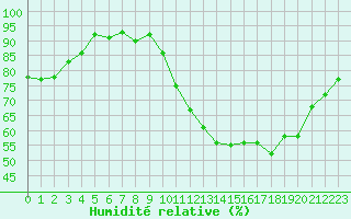 Courbe de l'humidit relative pour Le Mesnil-Esnard (76)