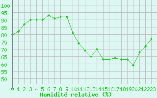 Courbe de l'humidit relative pour Hd-Bazouges (35)