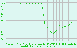 Courbe de l'humidit relative pour Salen-Reutenen