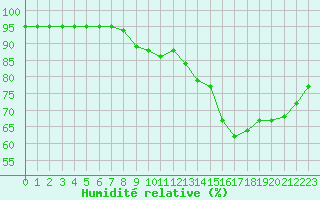 Courbe de l'humidit relative pour Saint-Haon (43)