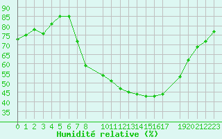 Courbe de l'humidit relative pour Sint Katelijne-waver (Be)