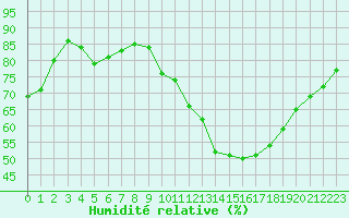 Courbe de l'humidit relative pour Beauvais (60)