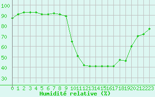 Courbe de l'humidit relative pour Margny-ls-Compigne (60)