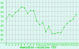 Courbe de l'humidit relative pour Avila - La Colilla (Esp)