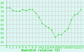 Courbe de l'humidit relative pour Woluwe-Saint-Pierre (Be)