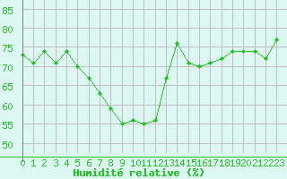 Courbe de l'humidit relative pour Dividalen II