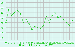 Courbe de l'humidit relative pour Le Talut - Belle-Ile (56)
