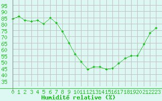 Courbe de l'humidit relative pour Bedford