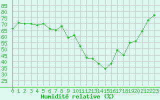 Courbe de l'humidit relative pour Lans-en-Vercors - Les Allires (38)