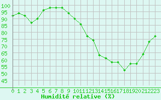 Courbe de l'humidit relative pour Rochefort Saint-Agnant (17)