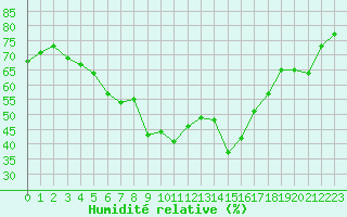 Courbe de l'humidit relative pour Gornergrat