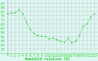Courbe de l'humidit relative pour Rensjoen