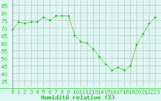Courbe de l'humidit relative pour Hohrod (68)