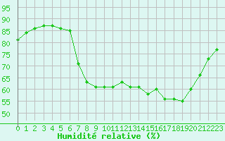 Courbe de l'humidit relative pour Saint-Amans (48)