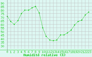 Courbe de l'humidit relative pour Avignon (84)
