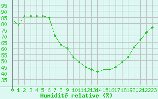 Courbe de l'humidit relative pour Sint Katelijne-waver (Be)