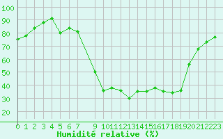 Courbe de l'humidit relative pour Barnas (07)