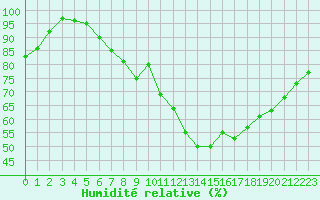 Courbe de l'humidit relative pour Mont-Aigoual (30)