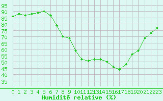 Courbe de l'humidit relative pour Oron (Sw)