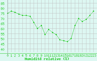 Courbe de l'humidit relative pour La Fretaz (Sw)