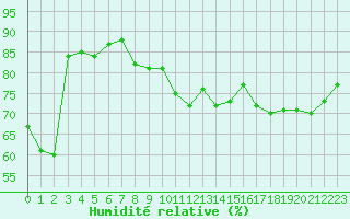 Courbe de l'humidit relative pour Haegen (67)