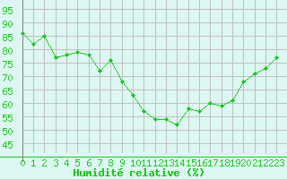 Courbe de l'humidit relative pour Turretot (76)