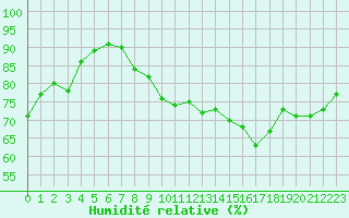 Courbe de l'humidit relative pour Ile du Levant (83)
