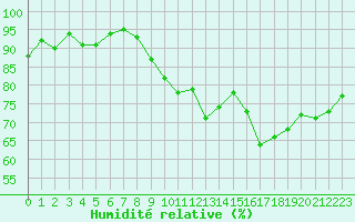 Courbe de l'humidit relative pour Auxerre-Perrigny (89)