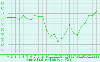 Courbe de l'humidit relative pour Pointe de Socoa (64)