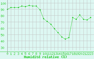 Courbe de l'humidit relative pour Sain-Bel (69)