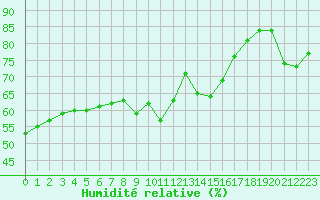 Courbe de l'humidit relative pour Cap Bar (66)