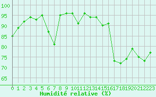 Courbe de l'humidit relative pour Le Luc - Cannet des Maures (83)
