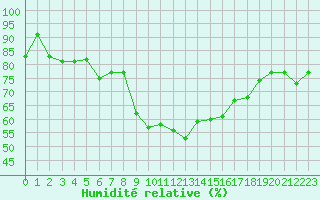 Courbe de l'humidit relative pour Chaumont (Sw)