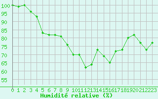 Courbe de l'humidit relative pour Napf (Sw)