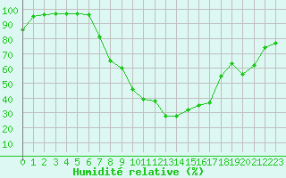Courbe de l'humidit relative pour Moldova Veche