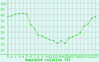 Courbe de l'humidit relative pour Deutschlandsberg