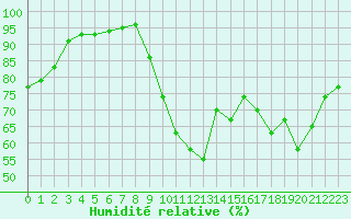 Courbe de l'humidit relative pour Saint-Mme-le-Tenu (44)