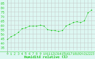 Courbe de l'humidit relative pour Retz