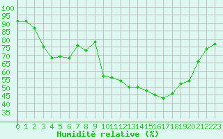 Courbe de l'humidit relative pour Castellbell i el Vilar (Esp)