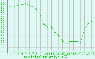 Courbe de l'humidit relative pour Albert-Bray (80)