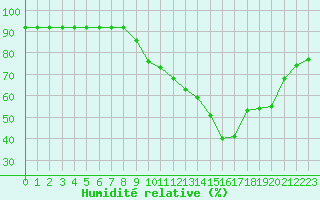 Courbe de l'humidit relative pour Castellbell i el Vilar (Esp)