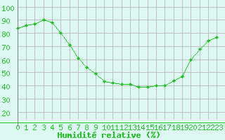 Courbe de l'humidit relative pour Wittenberg