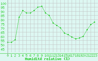 Courbe de l'humidit relative pour Lobbes (Be)