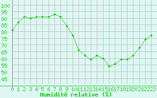 Courbe de l'humidit relative pour Somosierra