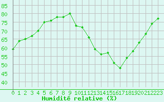 Courbe de l'humidit relative pour Bourges (18)