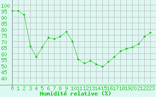 Courbe de l'humidit relative pour Montpellier (34)