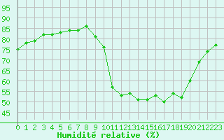 Courbe de l'humidit relative pour Champtercier (04)
